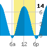 Fort Jackson tide chart for Wednesday, February 14, 2024
