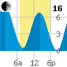 Fort Jackson tide chart for Friday, February 16, 2024