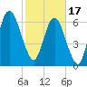 Fort Jackson tide chart for Saturday, February 17, 2024