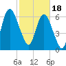 Fort Jackson tide chart for Sunday, February 18, 2024