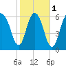 Fort Jackson tide chart for Thursday, February 1, 2024
