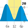 Fort Jackson tide chart for Tuesday, February 20, 2024