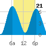 Fort Jackson tide chart for Wednesday, February 21, 2024