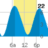 Fort Jackson tide chart for Thursday, February 22, 2024
