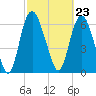 Fort Jackson tide chart for Friday, February 23, 2024