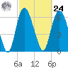 Fort Jackson tide chart for Saturday, February 24, 2024