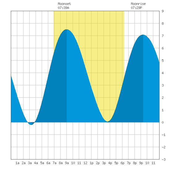 Fort Jackson tide chart for Sunday, February 25, 2024