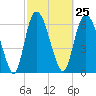 Fort Jackson tide chart for Sunday, February 25, 2024
