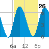 Fort Jackson tide chart for Monday, February 26, 2024