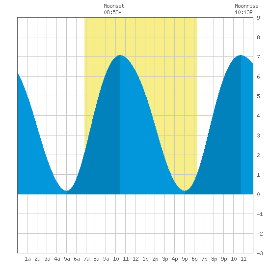 Fort Jackson tide chart for Wednesday, February 28, 2024