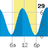 Fort Jackson tide chart for Thursday, February 29, 2024