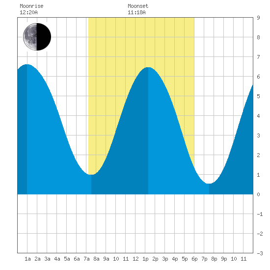 Fort Jackson tide chart for Friday, February 2, 2024