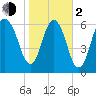 Fort Jackson tide chart for Friday, February 2, 2024