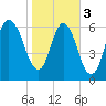 Fort Jackson tide chart for Saturday, February 3, 2024