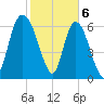 Fort Jackson tide chart for Tuesday, February 6, 2024