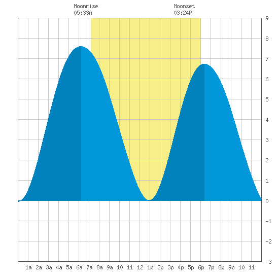 Fort Jackson tide chart for Wednesday, February 7, 2024