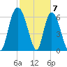 Fort Jackson tide chart for Wednesday, February 7, 2024