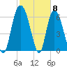 Fort Jackson tide chart for Thursday, February 8, 2024