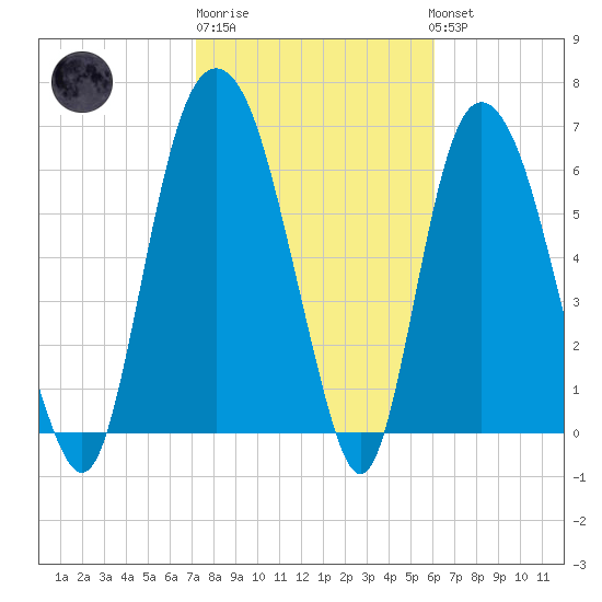 Fort Jackson tide chart for Friday, February 9, 2024