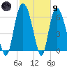 Fort Jackson tide chart for Friday, February 9, 2024