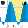 Fort Jackson tide chart for Sunday, March 10, 2024