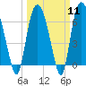 Fort Jackson tide chart for Monday, March 11, 2024