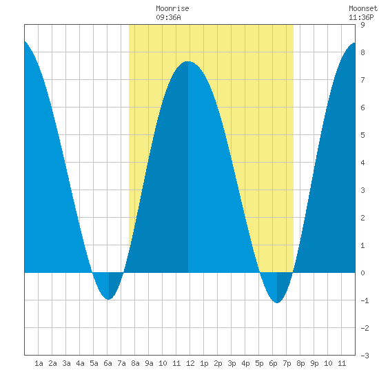 Fort Jackson tide chart for Wednesday, March 13, 2024
