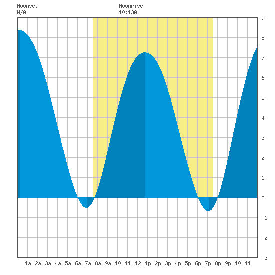 Fort Jackson tide chart for Thursday, March 14, 2024