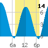 Fort Jackson tide chart for Thursday, March 14, 2024