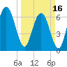 Fort Jackson tide chart for Saturday, March 16, 2024