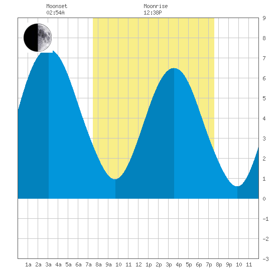Fort Jackson tide chart for Sunday, March 17, 2024