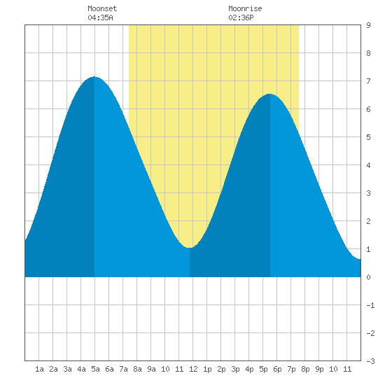 Fort Jackson tide chart for Tuesday, March 19, 2024
