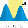 Fort Jackson tide chart for Tuesday, March 19, 2024