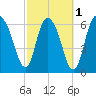 Fort Jackson tide chart for Friday, March 1, 2024