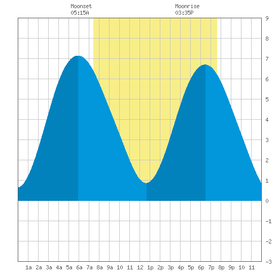 Fort Jackson tide chart for Wednesday, March 20, 2024
