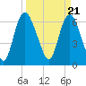 Fort Jackson tide chart for Thursday, March 21, 2024