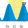 Fort Jackson tide chart for Friday, March 22, 2024