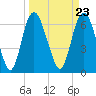 Fort Jackson tide chart for Saturday, March 23, 2024