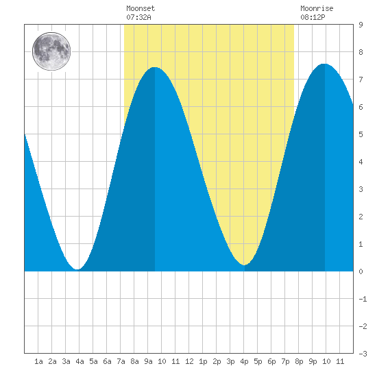 Fort Jackson tide chart for Monday, March 25, 2024