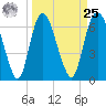 Fort Jackson tide chart for Monday, March 25, 2024