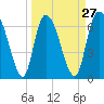 Fort Jackson tide chart for Wednesday, March 27, 2024