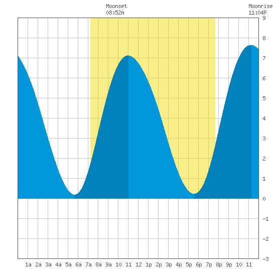 Fort Jackson tide chart for Thursday, March 28, 2024