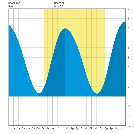 Fort Jackson tide chart for Friday, March 29, 2024