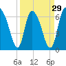 Fort Jackson tide chart for Friday, March 29, 2024