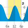 Fort Jackson tide chart for Saturday, March 2, 2024