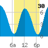 Fort Jackson tide chart for Saturday, March 30, 2024