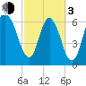 Fort Jackson tide chart for Sunday, March 3, 2024
