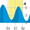 Fort Jackson tide chart for Monday, March 4, 2024