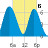 Fort Jackson tide chart for Wednesday, March 6, 2024