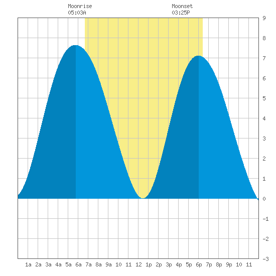 Fort Jackson tide chart for Thursday, March 7, 2024